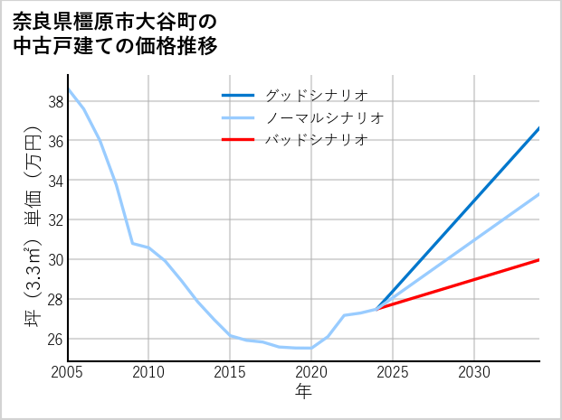 奈良県橿原市大谷町の中古戸建て価格推移