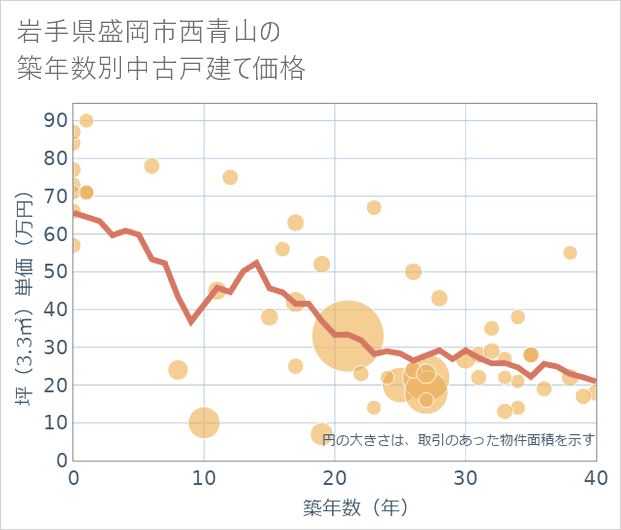 岩手県盛岡市西青山の築年数別の中古戸建て坪単価