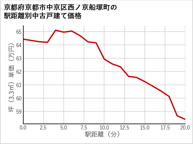 京都府京都市中京区西ノ京船塚町の徒歩距離別の中古戸建て坪単価