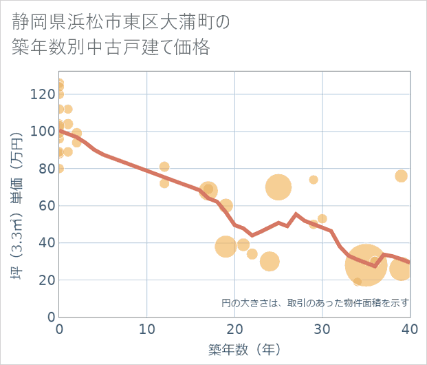 静岡県浜松市東区大蒲町の築年数別の中古戸建て坪単価