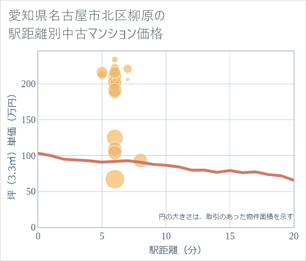 愛知県名古屋市北区柳原の徒歩距離別の中古マンション坪単価