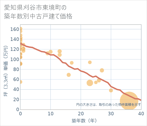 愛知県刈谷市東境町の築年数別の中古戸建て坪単価