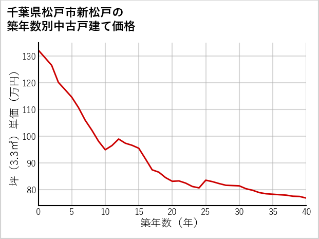 千葉県松戸市新松戸の築年数別の中古戸建て坪単価