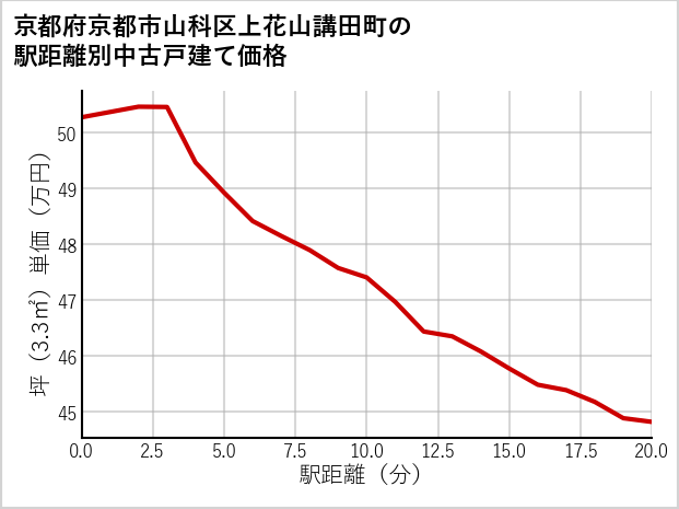 京都府京都市山科区上花山講田町の徒歩距離別の中古戸建て坪単価