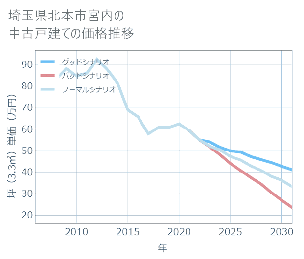 埼玉県北本市宮内の中古戸建て価格推移