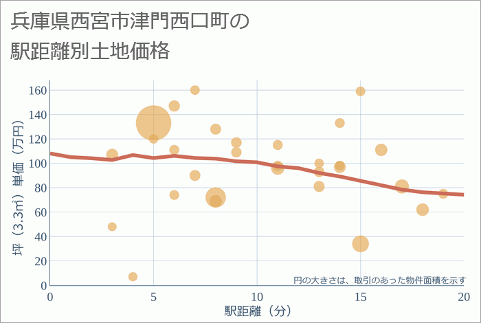 兵庫県西宮市津門西口町の徒歩距離別の土地坪単価