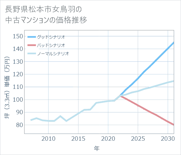 長野県松本市女鳥羽の中古マンション価格推移