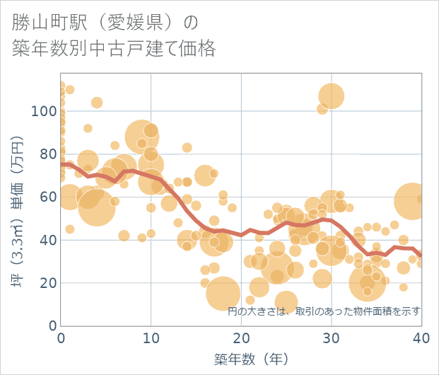 勝山町駅(愛媛県)の築年数別の中古戸建て坪単価