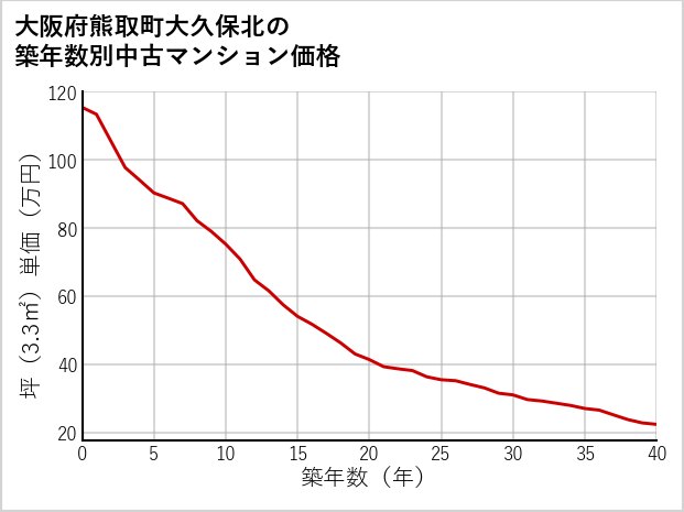 大阪府熊取町大久保北の築年数別の中古マンション坪単価