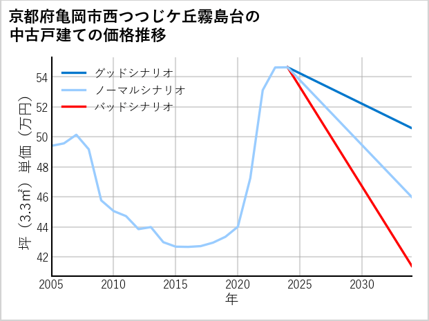 京都府亀岡市西つつじケ丘霧島台の中古戸建て価格推移
