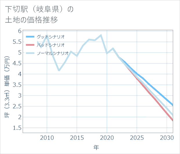 下切駅(岐阜県)の土地価格推移
