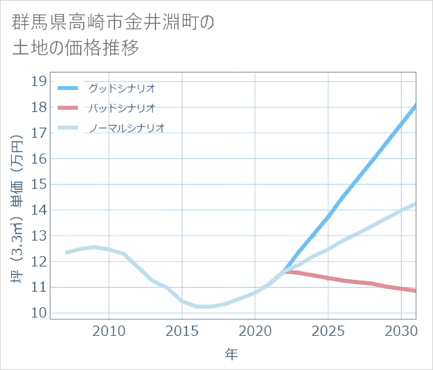 群馬県高崎市金井淵町の土地価格推移