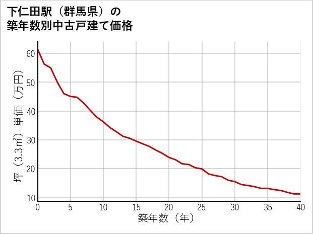下仁田駅（群馬県）の築年数別の中古戸建て坪単価