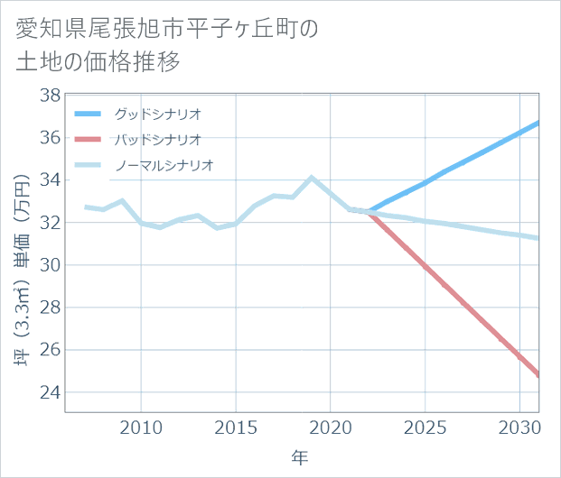 愛知県尾張旭市平子ケ丘町の土地価格推移