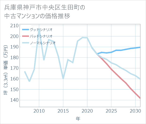 兵庫県神戸市中央区生田町の中古マンション価格推移