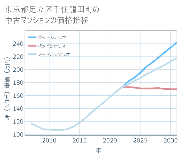 東京都足立区千住龍田町の中古マンション価格推移
