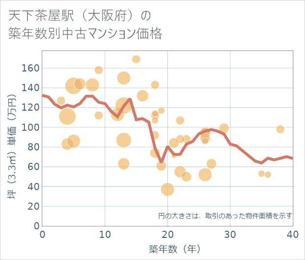 天下茶屋駅(大阪府)の築年数別の中古マンション坪単価