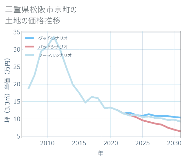 三重県松阪市京町の土地価格推移