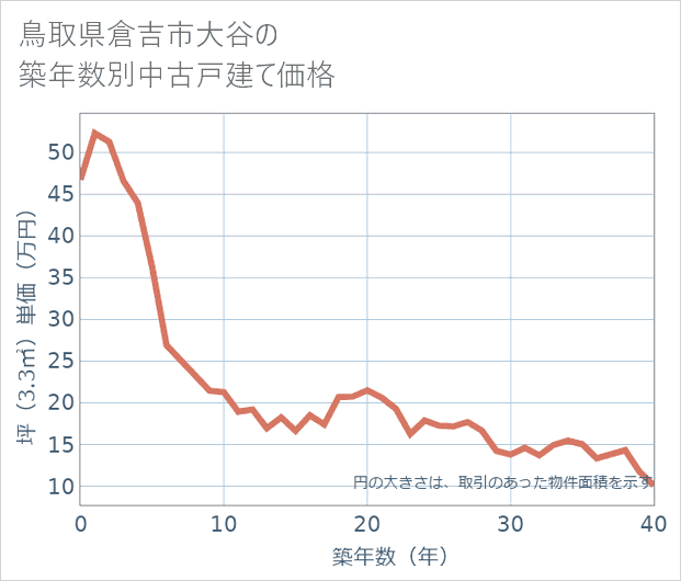 鳥取県倉吉市大谷の築年数別の中古戸建て坪単価