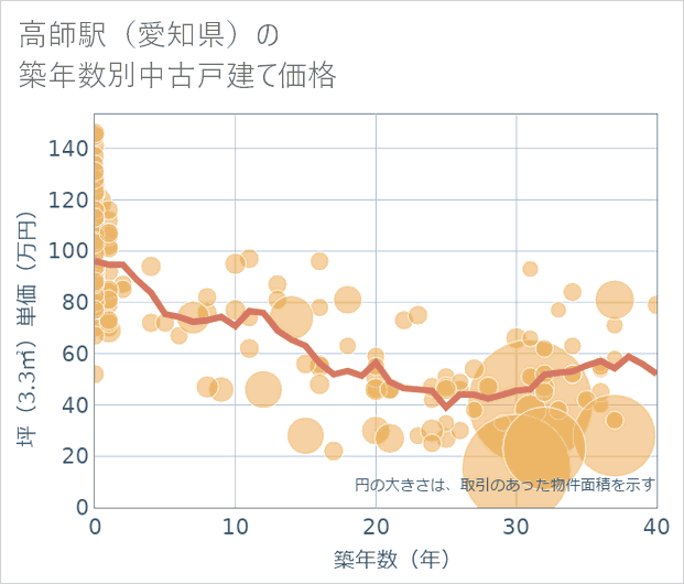 高師駅(愛知県)の築年数別の中古戸建て坪単価