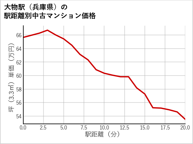 大物駅（兵庫県）の徒歩距離別の中古マンション坪単価