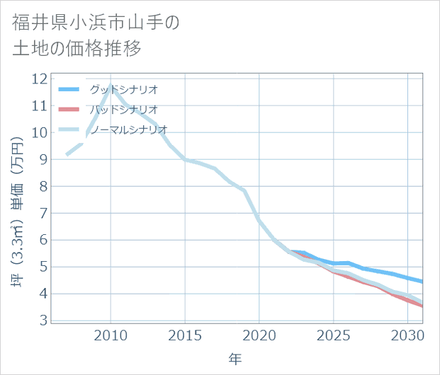 福井県小浜市山手の土地価格推移