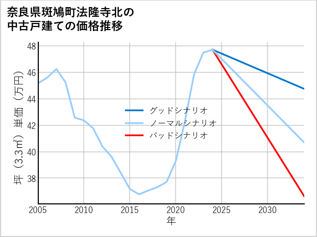 奈良県斑鳩町法隆寺北の中古戸建て価格推移