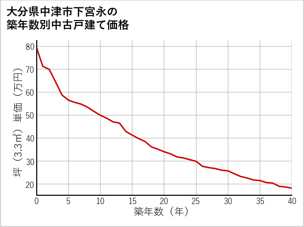 大分県中津市下宮永の築年数別の中古戸建て坪単価