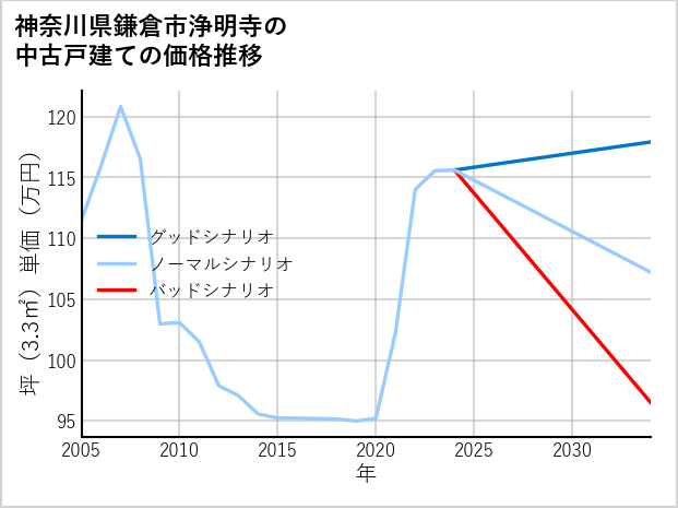 神奈川県鎌倉市浄明寺の中古戸建て価格推移