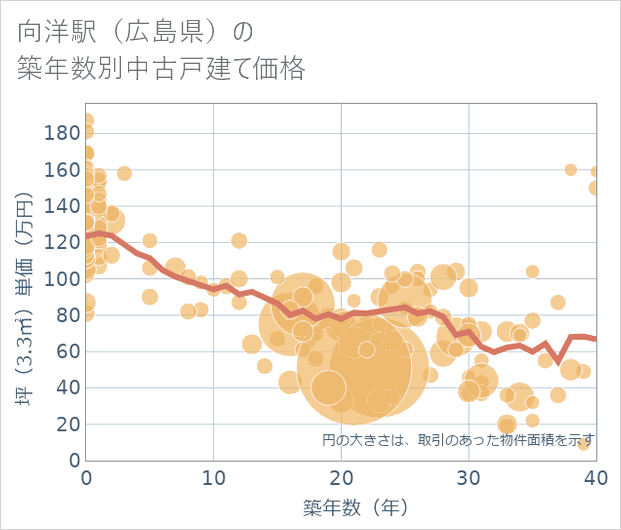 向洋駅(広島県)の築年数別の中古戸建て坪単価