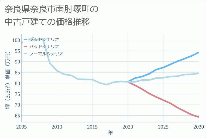 奈良県奈良市南肘塚町の中古戸建て価格推移