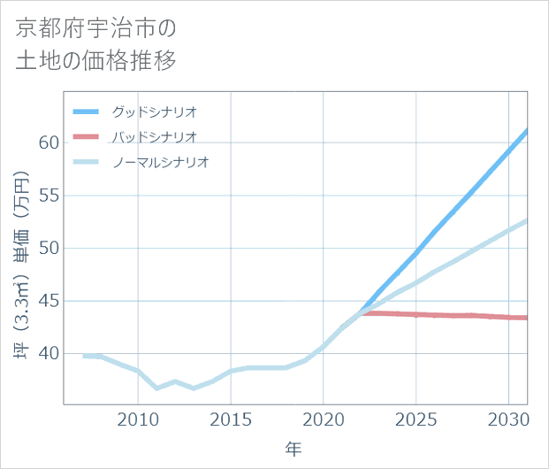 京都府宇治市の土地価格推移