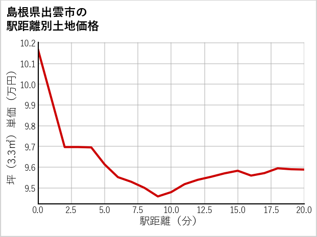 島根県出雲市の徒歩距離別の土地坪単価