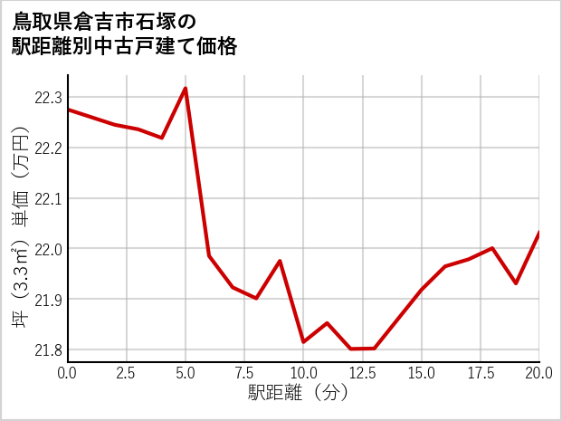 鳥取県倉吉市石塚の徒歩距離別の中古戸建て坪単価