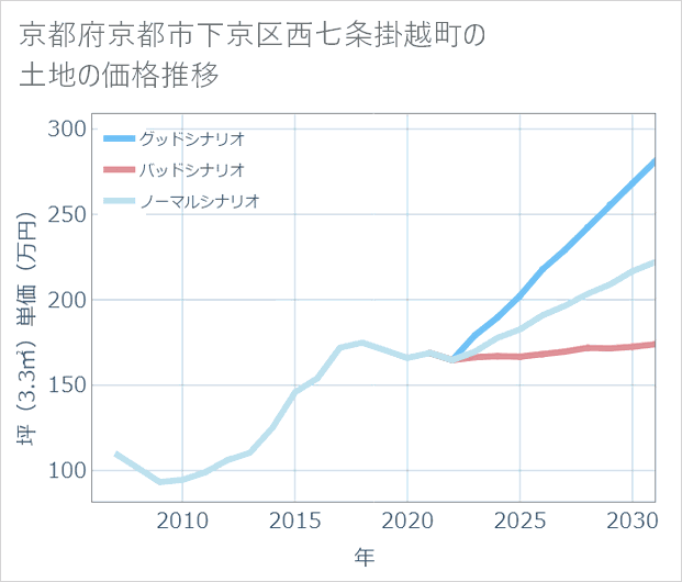 京都府京都市下京区西七条掛越町の土地価格推移