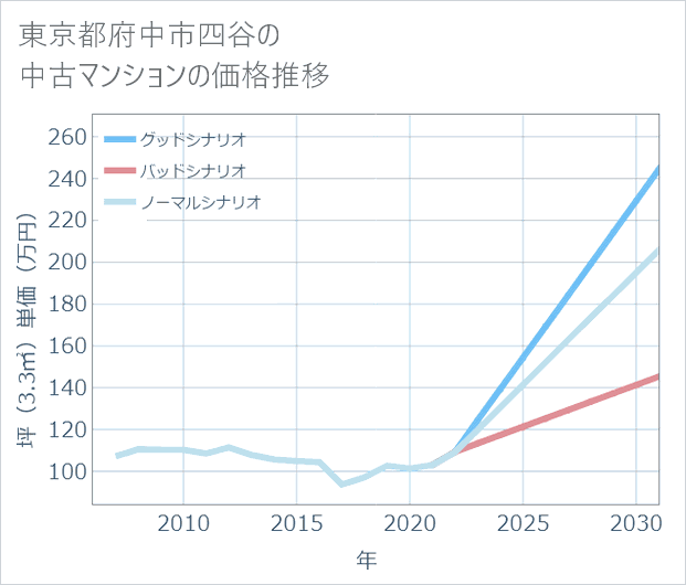 東京都府中市四谷の中古マンション価格推移
