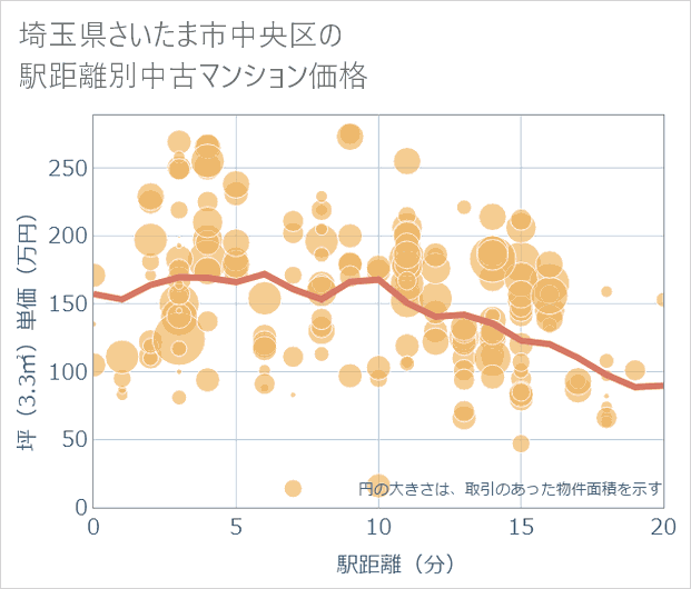埼玉県さいたま市中央区の徒歩距離別の中古マンション坪単価