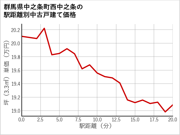 群馬県中之条町西中之条の徒歩距離別の中古戸建て坪単価
