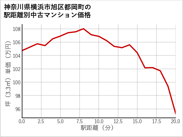 神奈川県横浜市旭区都岡町の徒歩距離別の中古マンション坪単価