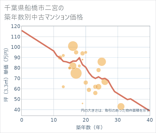 千葉県船橋市二宮の築年数別の中古マンション坪単価