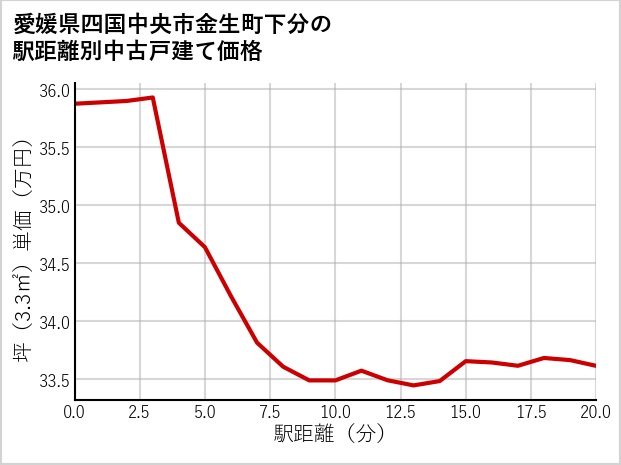 愛媛県四国中央市金生町下分の徒歩距離別の中古戸建て坪単価