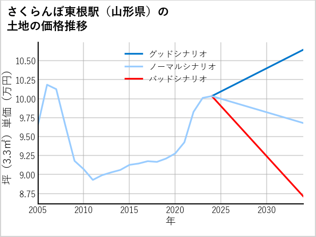 さくらんぼ東根駅（山形県）の土地価格推移