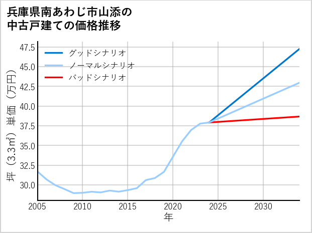 兵庫県南あわじ市山添の中古戸建て価格推移