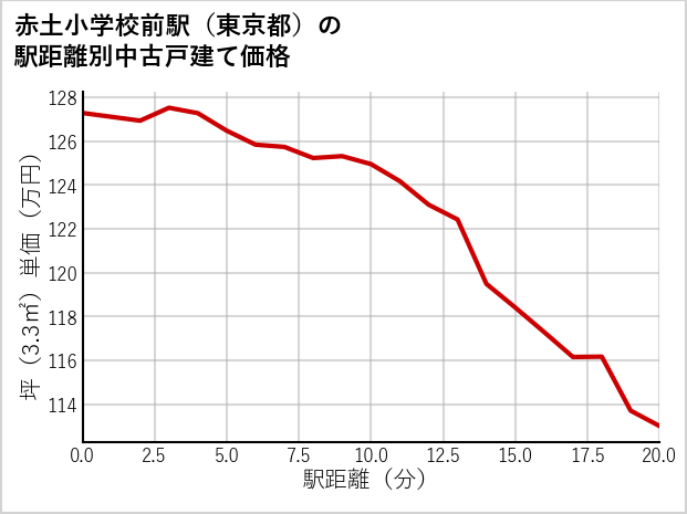 赤土小学校前駅（東京都）の徒歩距離別の中古戸建て坪単価