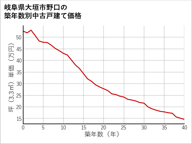 岐阜県大垣市野口の築年数別の中古戸建て坪単価