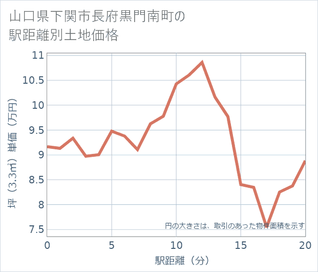 山口県下関市長府黒門南町の徒歩距離別の土地坪単価