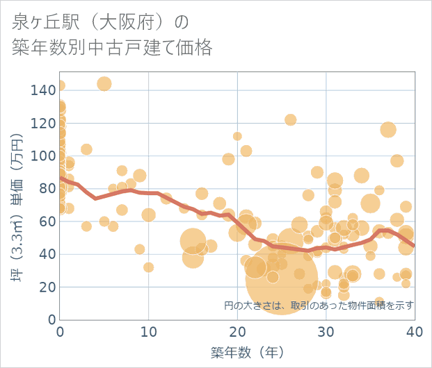 泉ケ丘駅（大阪府）の築年数別の中古戸建て坪単価