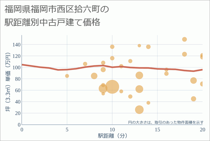 福岡県福岡市西区拾六町の徒歩距離別の中古戸建て坪単価