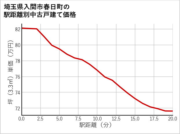 埼玉県入間市春日町の徒歩距離別の中古戸建て坪単価