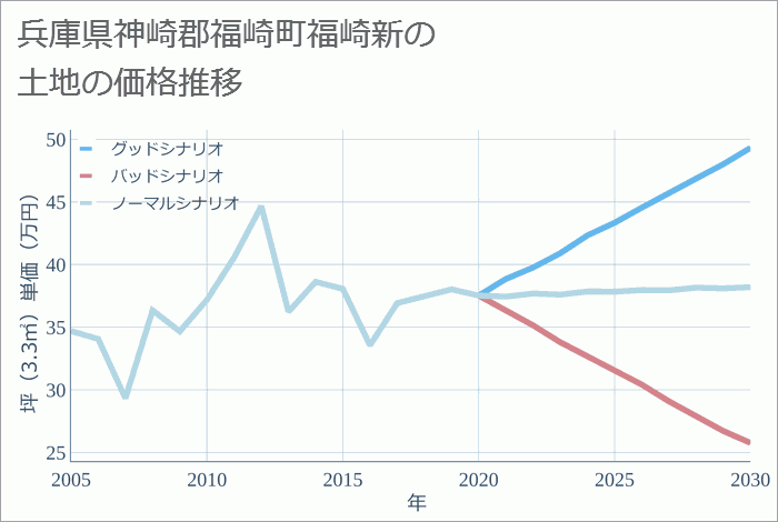 兵庫県神崎郡福崎町福崎新の土地価格推移